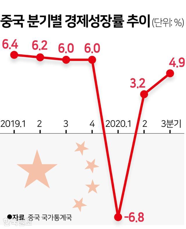 중국 분기별 경제성장률. 그래픽=김문중기자