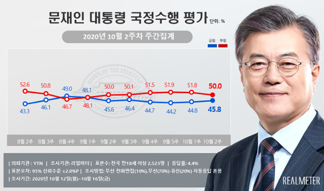 리얼미터 10월 둘째 주 주간 집계에 따르면 문재인 대통령의 국정수행에 대한 긍정 평가가 45.8%, 부정 평가가 50.0%를 기록했다. 리얼미터 제공