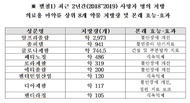 2018ㆍ2019년 사망자 명의 처방 의료용 마약류 상위 8개 약물 처방량 및 본래 효능ㆍ효과. 강병원 의원실 제공