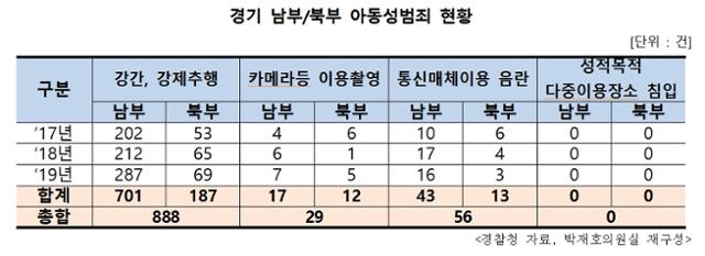 경기도 아동성범죄가 꾸준히 늘어 나고 있다. 박재호 의원실 제공