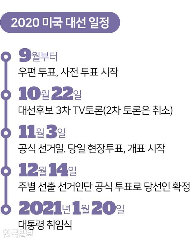 2020 미국 대선 일정. 그래픽=송정근 기자