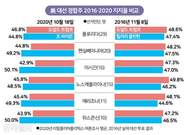 美 대선 경합주 2016-2020 지지율 비교. 그래픽=송정근 기자