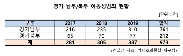 경기도 아동성범죄가 꾸준히 늘어 나고 있다. 박재호 의원실 제공