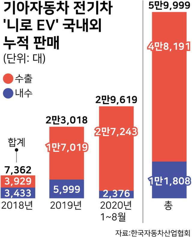 기아자동차 전기차 '니로 EV' 국내외 누적 판매