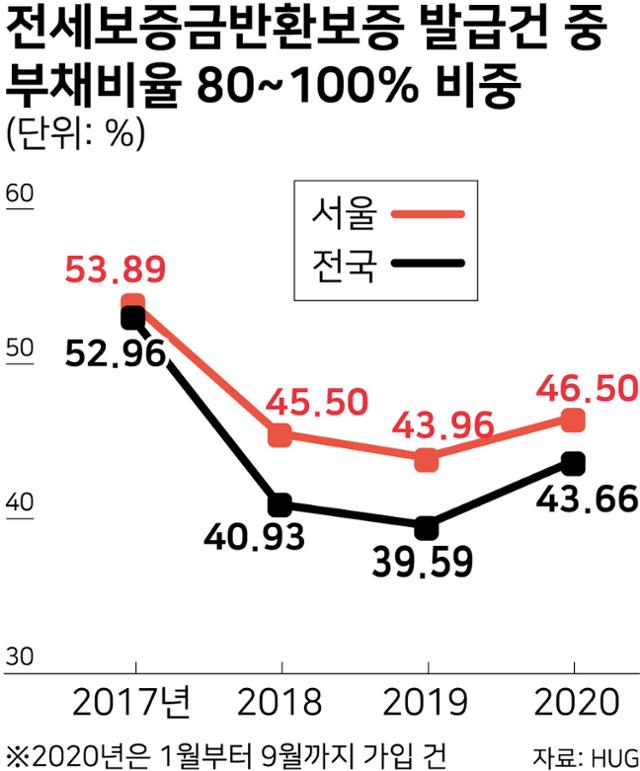 전세보증금반환보증 발급건 중 부채비율 80~100% 비중