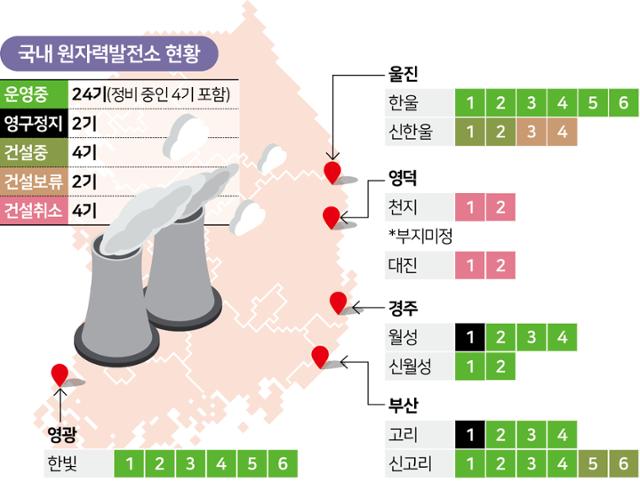 국내 원자력발전소 현황