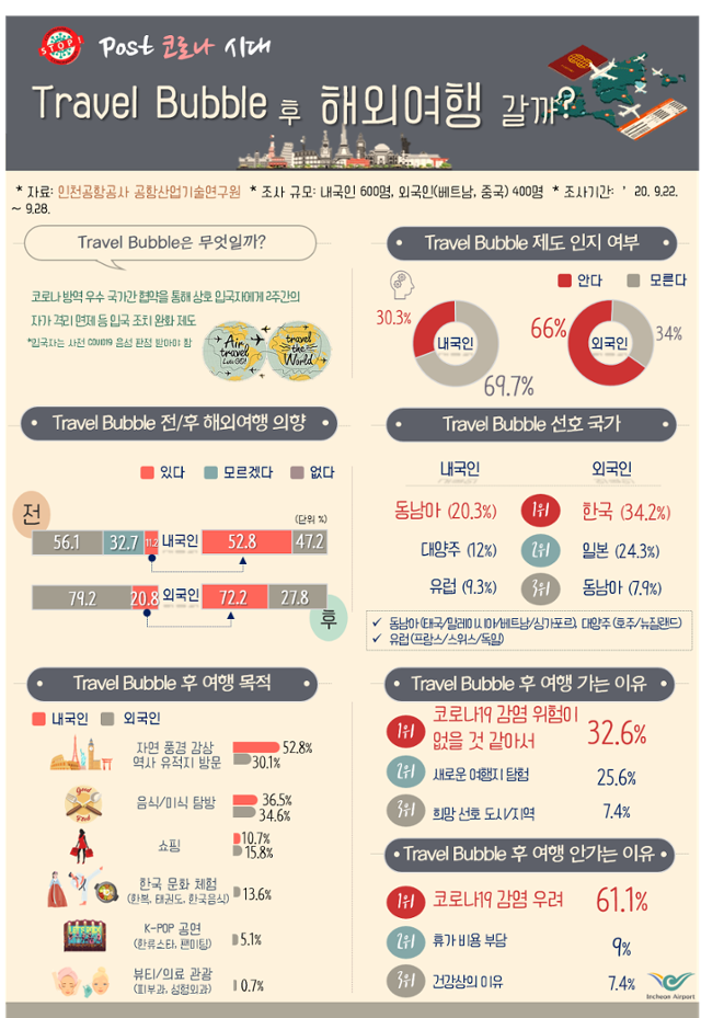 해외여행 의향조사 인포그래픽. 인천국제공항공사 제공