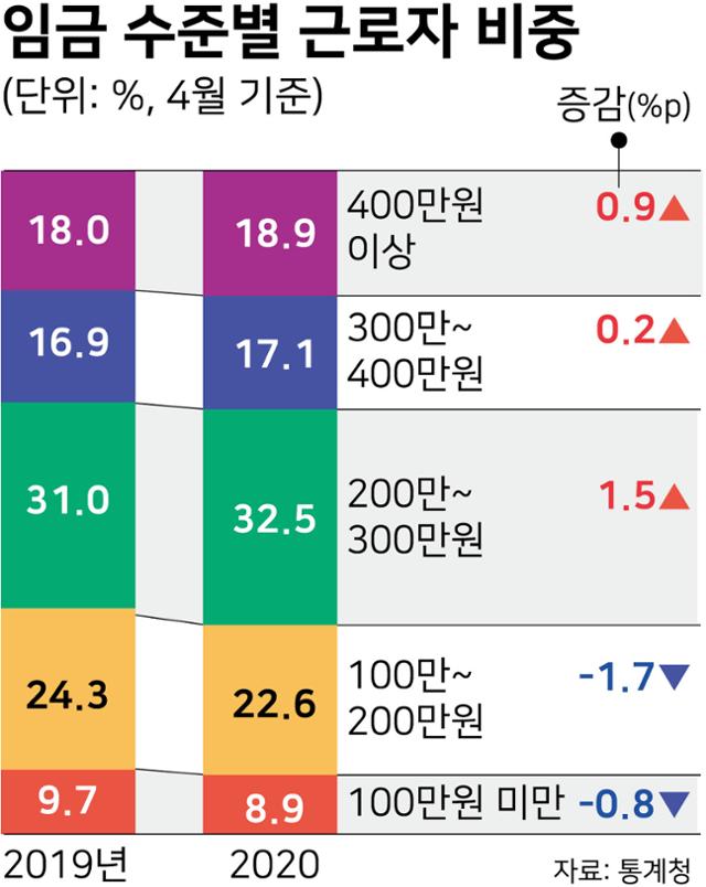 임금 수준별 근로자 비중. 그래픽=강준구 기자