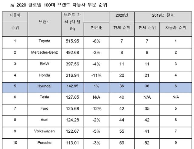 인터브랜드 '2020 글로벌 100대 자동차 부문 순위' top10. 현대차 제공