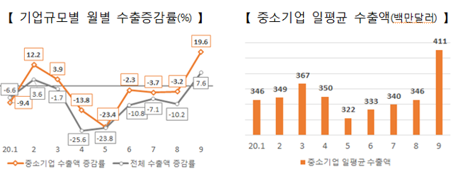 2020년 기업규모별 월별 수출증감률 및 중소기업 일평균 수출액 추이. 중기부 제공