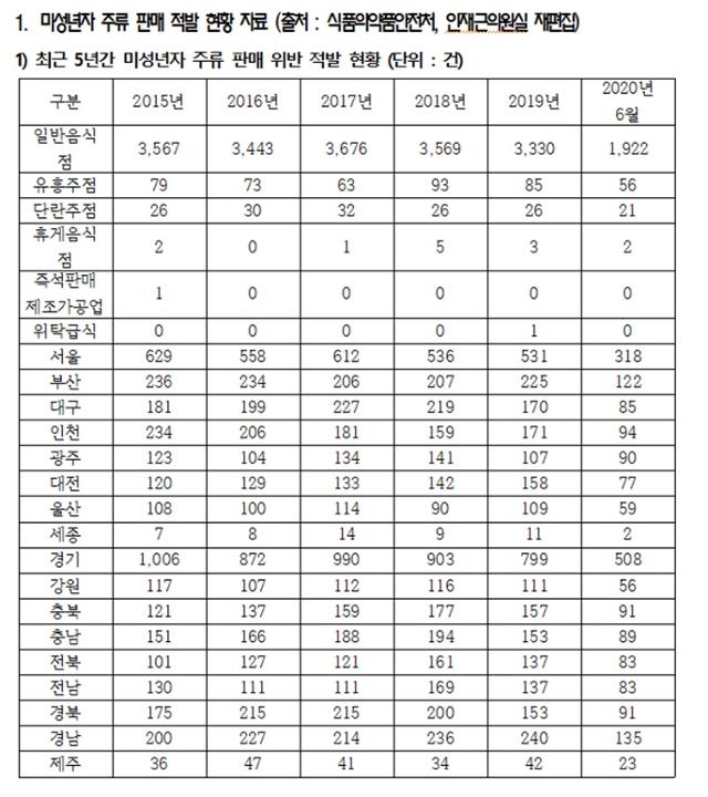 식품의약품안전처의 '미성년자 주류 판매 적발' 현황 자료. 인재근 의원실 제공