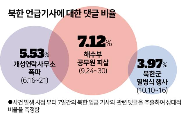 북한 언급기사에 대한 댓글 비율