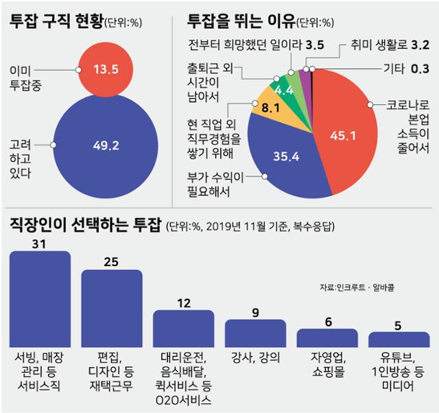 올해 5월 투잡 구직 현황 및 투잡 구직 이유(위쪽)와 지난해 말 조사 당시 직장인 투잡 종류 상위 6개.