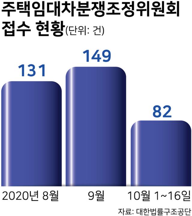 주택임대차분쟁조정위원회 접수 현황