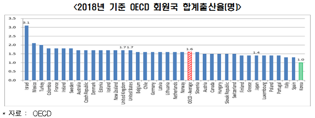 2018년 기준 OECD 회원국 합계출산율. 한경연 제공