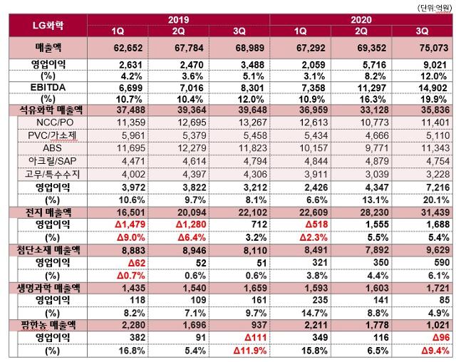 2019년 1분기 이후 LG화학 사업부문별 매출 및 영업이익. LG화학 제공