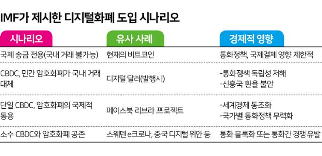 IMF가 제시한 디지털화폐 도입 시나리오