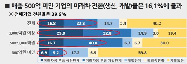 매출 500 억 미만 기업의 미래차 전환율. 자동차산업연합회 제공