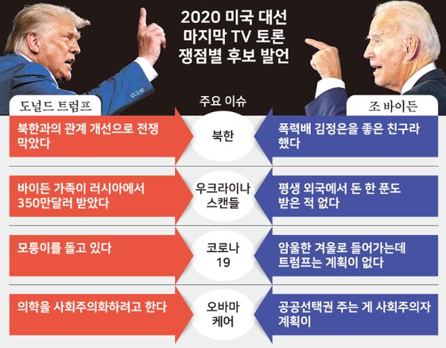 2020 미국 대선 마지막 TV 토론 쟁점별 후보 발언. 그래픽=강준구 기자