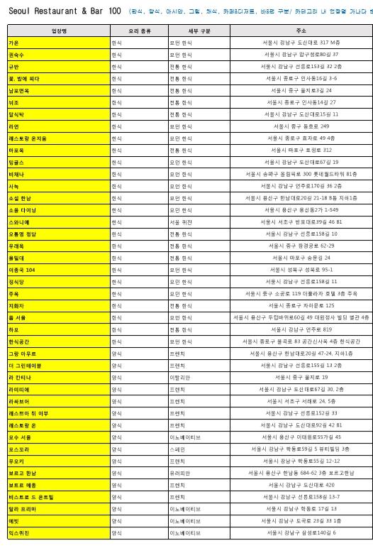 서울시와 전문가가 엄선한 레스토랑 100곳. 서울시 제공