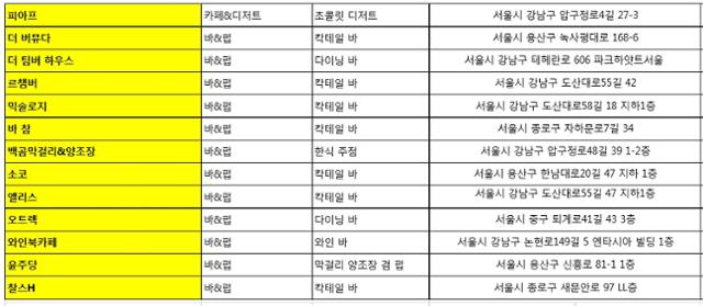 서울시가 전문가들과 엄선한 서울의 레스토랑&바 100곳. 서울시 제공