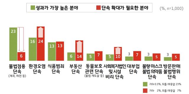 경기도민이 꼽은 2020년 경기도특사경 성과 및 확대 필요 분야