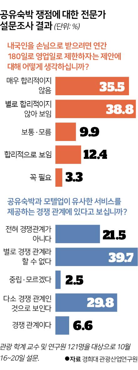 공유숙박 쟁점