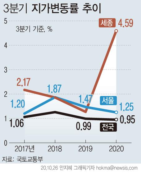 26일 국토교통부에 따르면 3분기 전국 지가변동률은 0.95%로 전분기(0.79%) 대비 0.16%p 상승헸다. 세종시는 행정수도 이전 기대감으로 4.59% 올랐다.뉴시스