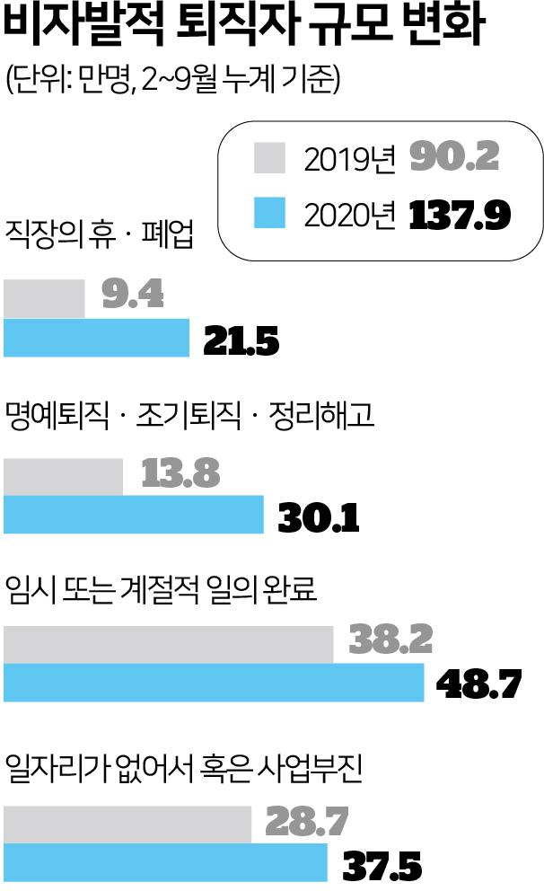 비자발적 퇴직자 규모 변화