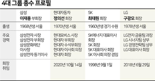 4대 그룹 총수 프로필