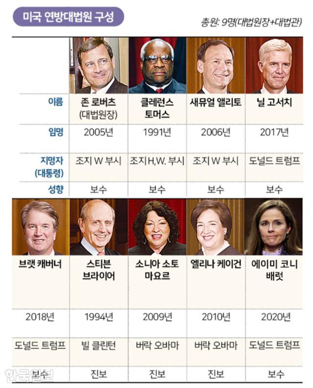 미국 연방대법원 구성. 그래픽=강준구 기자