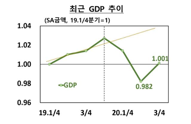 최근 GDP추이. 2019년 1분기를 1로 놓고 봤을 때 이후 분기들의 성장률을 나타냈다. 올 3분기 1.9% 플러스 성장했지만 지난해와 비교하면 사실상 'V자형' 반등이라 보기 힘들다는 분석이 나오는 대목이다. 한국은행 제공