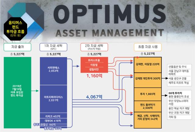 옵티머스자산운용의 펀드에 투자된 자금 흐름도