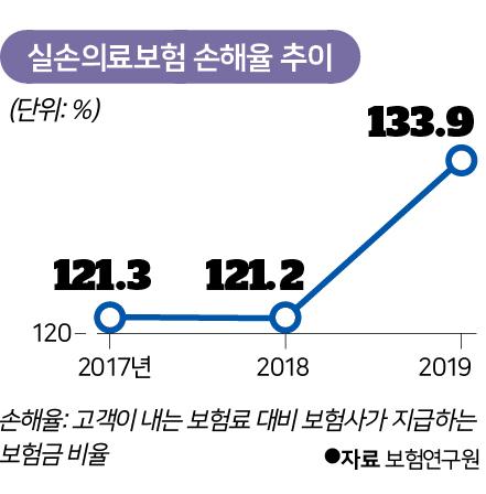 실손의료보험 손해율 추이