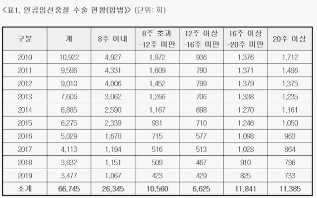 낙태 처벌 10년간 10여건…권인숙 