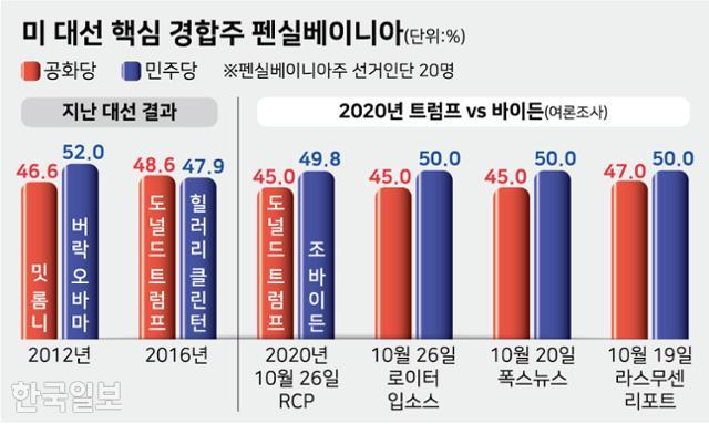 미 대선 핵심 경합주 펜실베이니아. 그래픽=강준구 기자