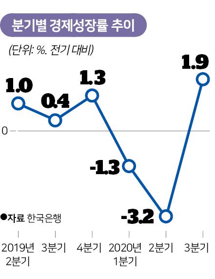 분기별 경제성장률 추이