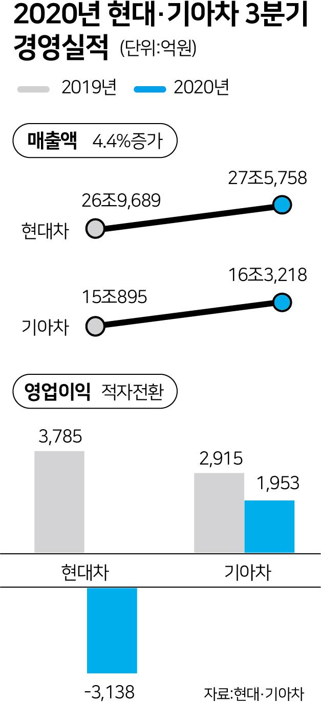 2020년 현대·기아차 3분기 경영 실적.