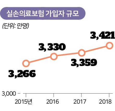 실손의료보험 가입자 규모