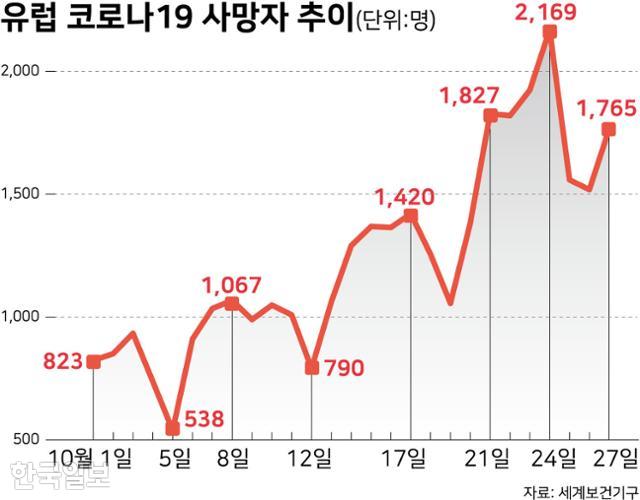 10월 유럽 코로나19 일일 신규 사망자 추이. 그래픽=강준구 기자