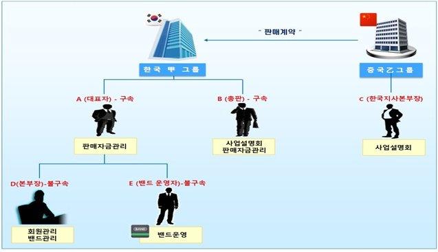 가상화폐 사기 사건 개요도. 사진=남부지검 제공