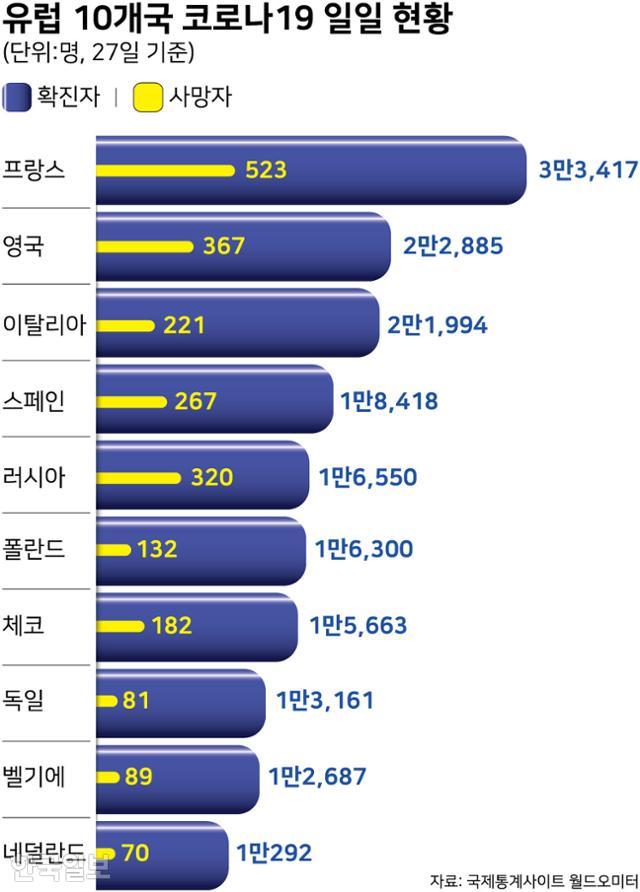 유럽 10개국 코로나19 일일 확진·사망자 발생 현황. 그래픽=강준구 기자