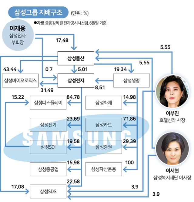 삼성그룹 지배구조