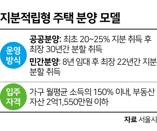 지분적립형 주택 분양 모델