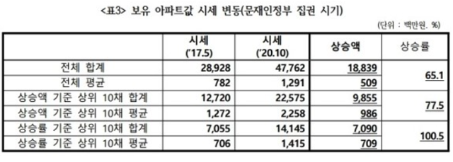 문재인 정부 시기 국무총리실 고위공직자 보유 아파트값 시세 변동 추이. 경실련 제공