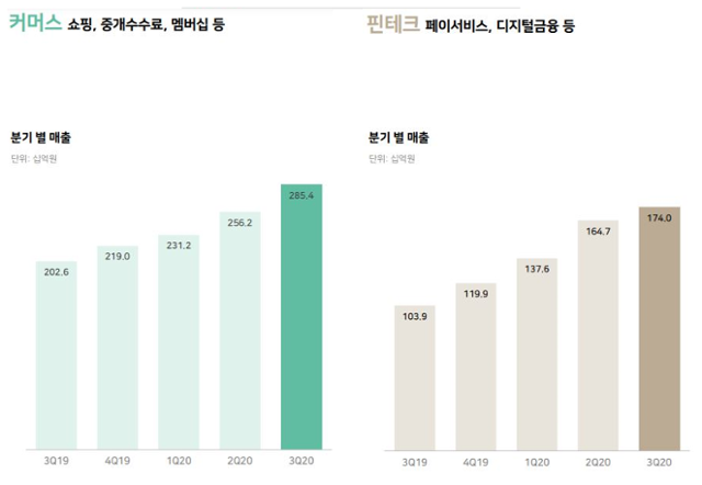 올해 3분기 네이버의 커머스와 핀테크 부문 실적. 네이버 제공