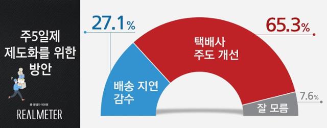 리얼미터가 29일 택배 노동자에 대한 주 5일제 제도화 방안에 대해 조사한 결과를 발표했다. 리얼미터 제공