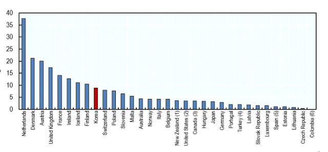 공공임대주택 재고비율. 출처: OECD 2016년, 2019년