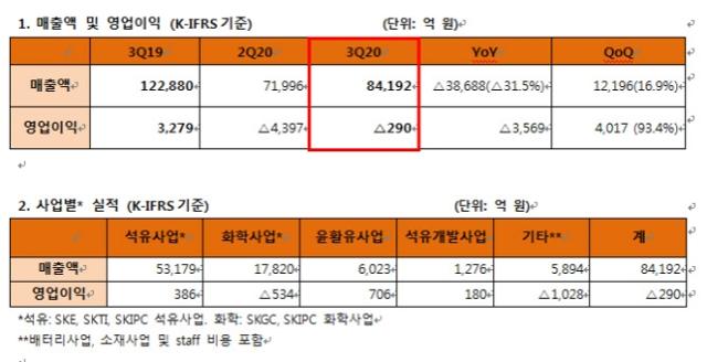 SK이노베이션 3분기 실적. SK이노베이션 제공