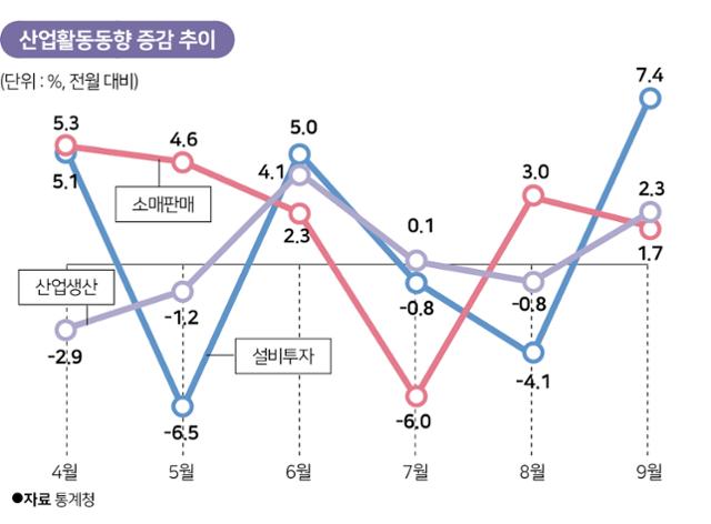 산업활동동향 증감 추이